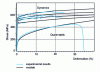 Figure 10 - Evolution of the behavior relationship with strain rate for mild steel