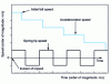 Figure 2 - Speed at measurement points