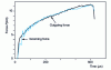 Figure 6 - Equal incoming and outgoing forces for a metal sample