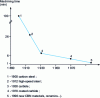 Figure 1 - Change in machining time over the century (base 100 in 1900)