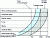 Figure 2 - Cutting speeds to suit materials