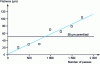 Figure 20 - Evolution of cylinder head face flatness