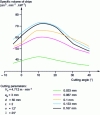 Figure 9 - Specific chip volume as a function of the tool's orthogonal cutting angle, in High-speed milling of metallic materials by Prof. Schulz