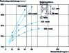 Figure 6 - Machining depth versus machining time for different grain sizes (from Metcut )