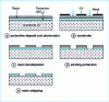 Figure 1 - Principle of microphotolithography