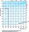 Figure 3 - Hygroscopic equilibrium curves for wood