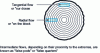 Figure 5 - Tangential and radial flow