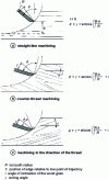 Figure 7 - Lifting angle Φ for planing