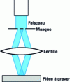 Figure 8 - Etching with mask: schematic diagram