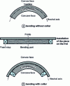 Figure 2 - Bending with and without collar