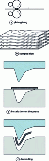 Figure 4 - Laminated bending technique