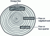 Figure 7 - Cutting a log