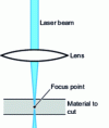 Figure 8 - Laser beam focusing