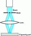 Figure 9 - Etching with mask: schematic diagram