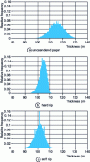 Figure 3 - Thickness distribution for a non-calendered paper and for two papers calendered to the same thickness in a hard nip and in a soft nip [5]