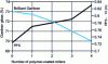 Figure 8 - Evolution of gloss and roughness of a 60 g/m2 LWC paper as a function of the number of polymer-coated rolls for a 12-roll supercalender (calender speed = 700 m/min, linear force in bottom nip 300 kN/m) [12])