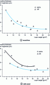 Figure 15 - Effect of blade coating on the roughness volume thickness of wood-free (a) and wood-coated (b) paper. 