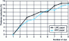 Figure 18 - Thickness reductions during supercalendering of woodfree coated (WFC) and lightweight coated (LWC) papers. Excluding the effect of the first nip