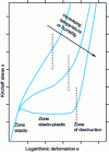 Figure 8 - Stress-strain relationship in a calender nip 