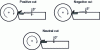 Figure 4 - Types of cut