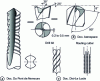 Figure 6 - Drills and routers for Kevlar composites ®