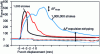 Figure 14 - Example of the evolution of the force curve as a function of tool wear (counted from the number of press strokes). Case of a 0.5 mm thick silicon steel sheet (case 2 in table )