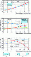 Figure 41 - Example of diagrams showing the influence of cutting clearance for highly ductile steels (DC04 and DC01 steels). [6]