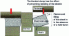 Figure 44 - Effect of the hold-down on sheet metal bending