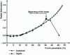 Figure 11 - Evolution of fiber deformation as a function of punch penetration [20].