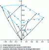 Figure 15 - Complex path forming limit curves for mild steel