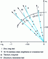 Figure 25 - Average r value and slope of the tensile curve for different metals