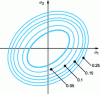 Figure 27 - Isotropic strain-hardening