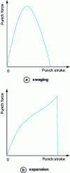 Figure 3 - Various force evolutions as a function of the stamping stroke