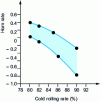 Figure 4 - Influence of cold working rate on mild steel horn rate