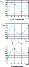 Figure 21 - Mechanical properties vary with orientation 