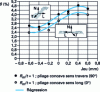 Figure 26 - Influence of clearance and sampling direction on springback