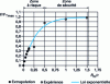 Figure 30 - Variation of relative maximum unfolding force as a function of relative die radius