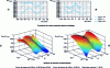 Figure 31 - Changes in maximum relative unfolding force  and corresponding response surfaces  for specimens cut crosswise and lengthwise respectively