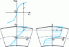 Figure 4 - Strain and stress distribution in combined bending and tensile stress 