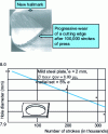 Figure 29 - Example of damage to a cutting punch and its impact on the size of the punched hole [BM 7 500].