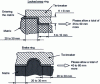 Figure 56 - Example of rush geometry [10].