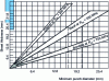 Figure 59 - Minimum size of cutting punches according to sheet thickness and type of material processed [14].