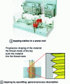 Figure 68 - Tapping station and principle of upsetting tapping [11].