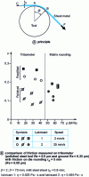 Figure 15 - Tool rounding tribometry [29]