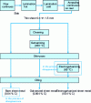 Figure 4 - Production process for mild steel plate used in Europe