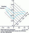 Figure 5 - Forming limit curves for douX steel sheet;