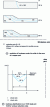 Figure 17 - Influence of reduction ratio on cold flow hardening (after [31])