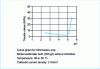 Figure 11 - Influence on internal pH constraints