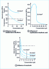 Figure 14 - Influence on the internal constraints of addition agents