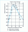 Figure 19 - Deposit microhardness as a function of cobalt ion content